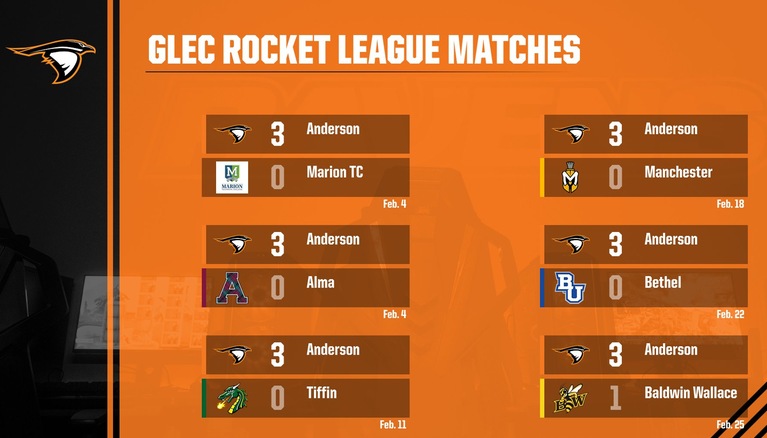 Anderson Rocket League Moves to 8-0 in GLEC Play